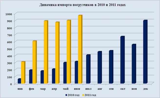 динамика импорта 2011 фронтальные погрузчики продажа фронтальных погрузчиков в России