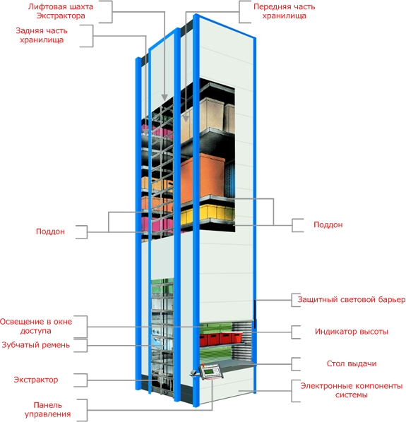 Вертикальные лифтовые стеллажи KARDEX SHUTTLE XP