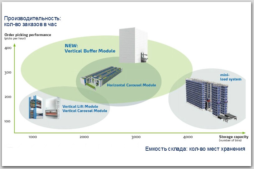 Правильное решение - автоматизированный буферный склад Kardex Remstar LR 35