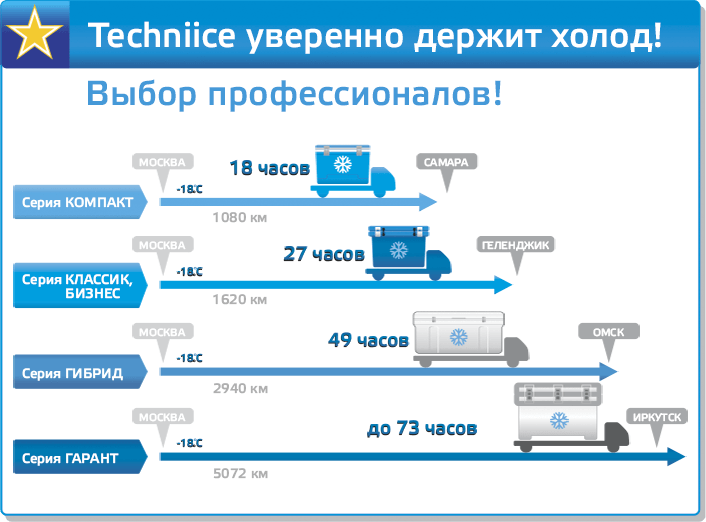 Изотермические контейнеры Techniice (Австралия) в России