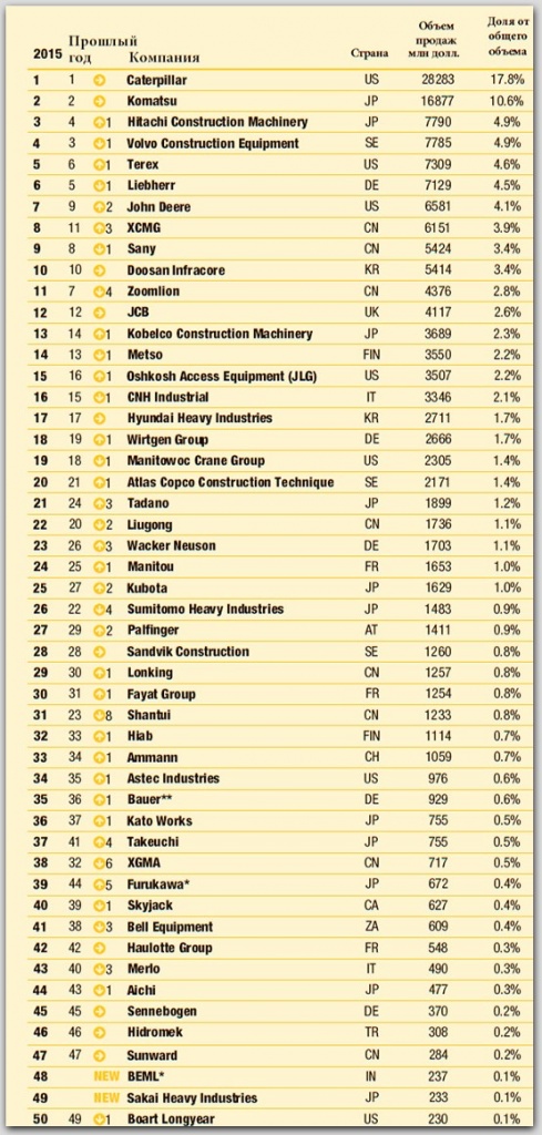 50 мировых производителей спецтехники, вошедших в Желтую таблицу 2015