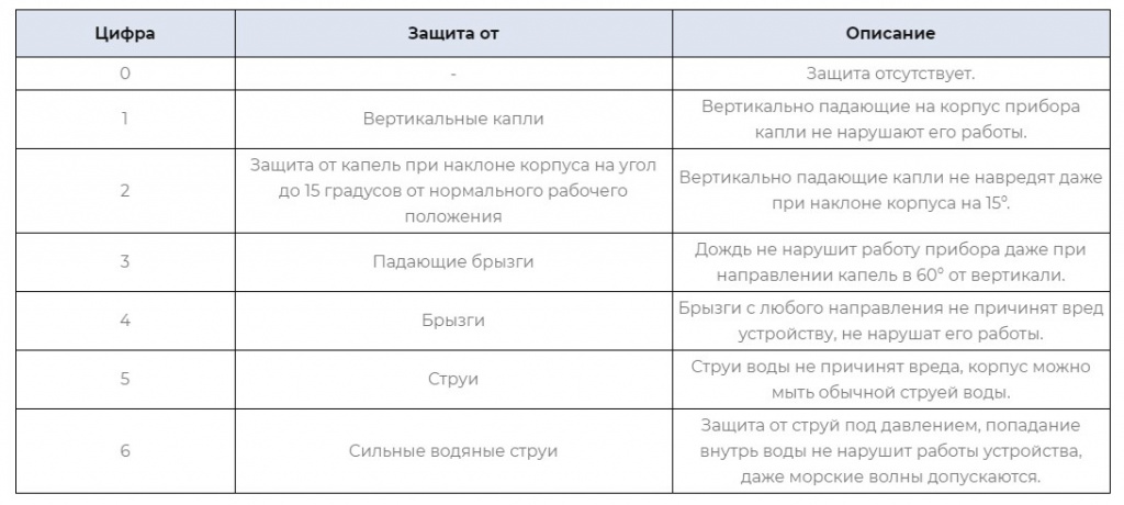 Степень защиты от воздействия воды