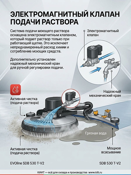 Система подачи моющего раствора оснащена электромагнитным клапаном, который подает раствор только при работающей щетке. Это исключает непреднамеренный расход химии и сокращает потребление моющих средств. Дополнительно установлен надежный механический кран