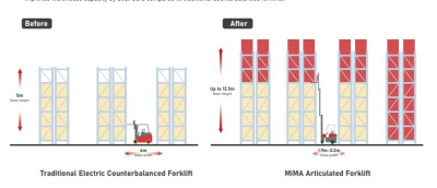 Шарнирно-сочлененный электрический погрузчик MiMA MJD25. Изображение №13