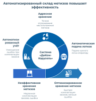 Для предприятий машиностроения, металлообработки, торговли и сервисных центров автоматизированный склад для метизов становится незаменимым инструментом повышения производительности и оптимизации складских площадей