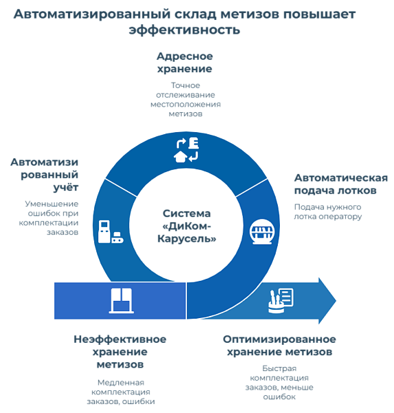 Для предприятий машиностроения, металлообработки, торговли и сервисных центров автоматизированный склад для метизов становится незаменимым инструментом повышения производительности и оптимизации складских площадей