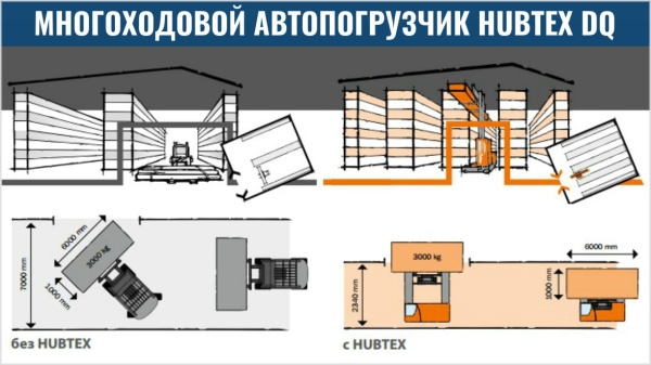 Фото многоходовой погрузчик hubtex dq 30 g на сайте www.kiit.ru в интернет-каталоге КИИТ ☎ +7(800) 707-07-45