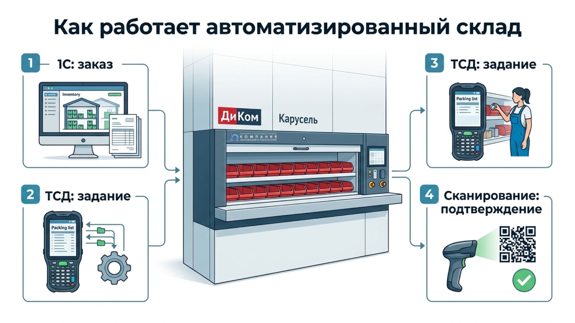 Как работает автоматизированный склад ДиКом - статья для склада и производства - КИИТ