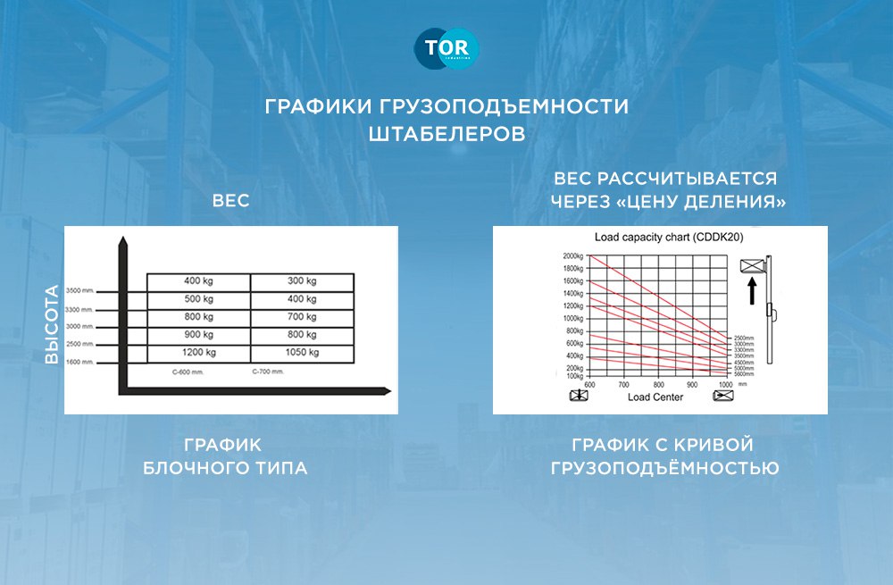 Грузоподъемность штабелеров TOR: высота подъема и остаточная грузоподъемность - статья о штабелерах КИИТ