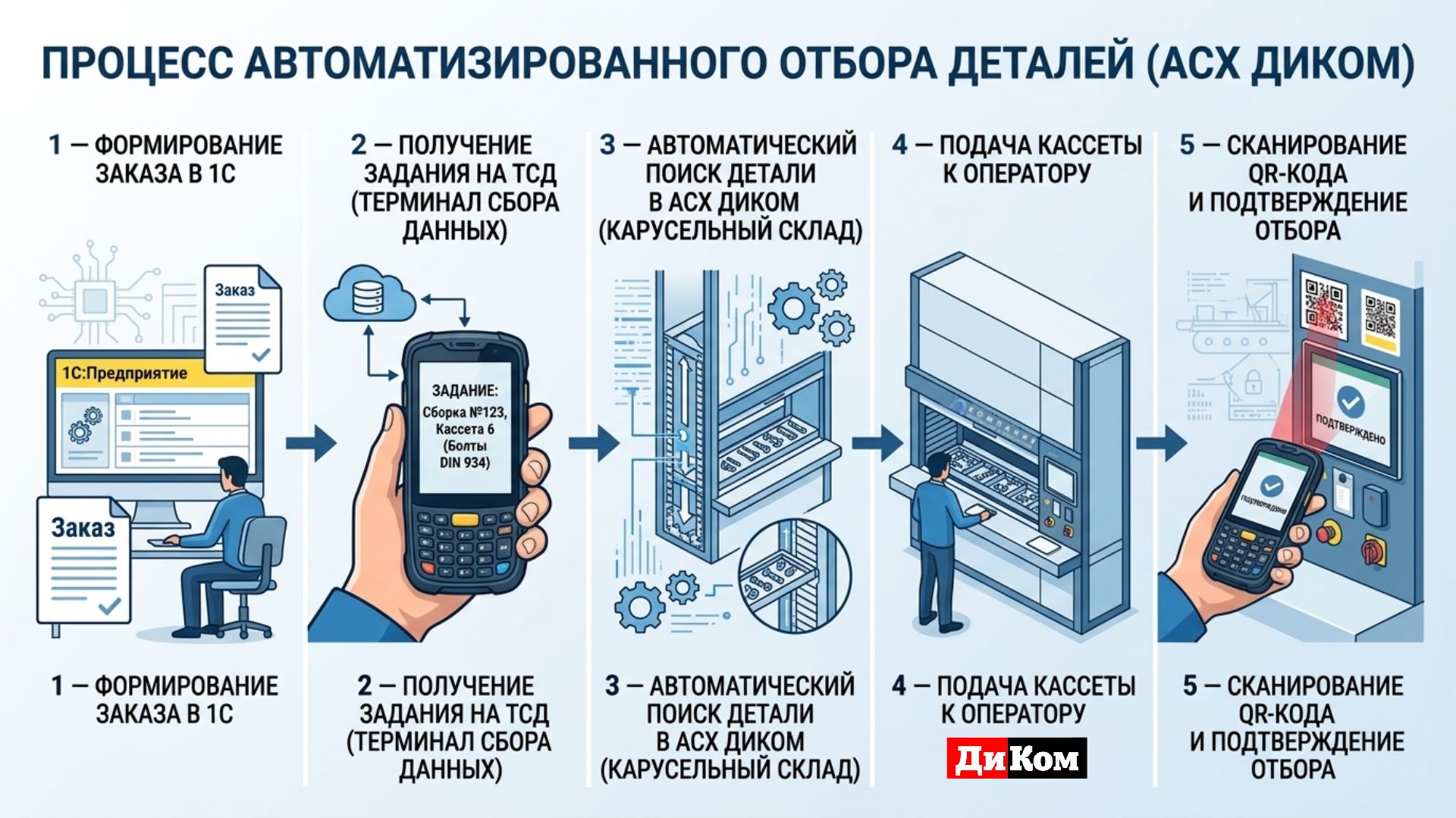 Процесс работы автоматизированного склада АСХ ДиКом - статья для склада и производства - КИИТ