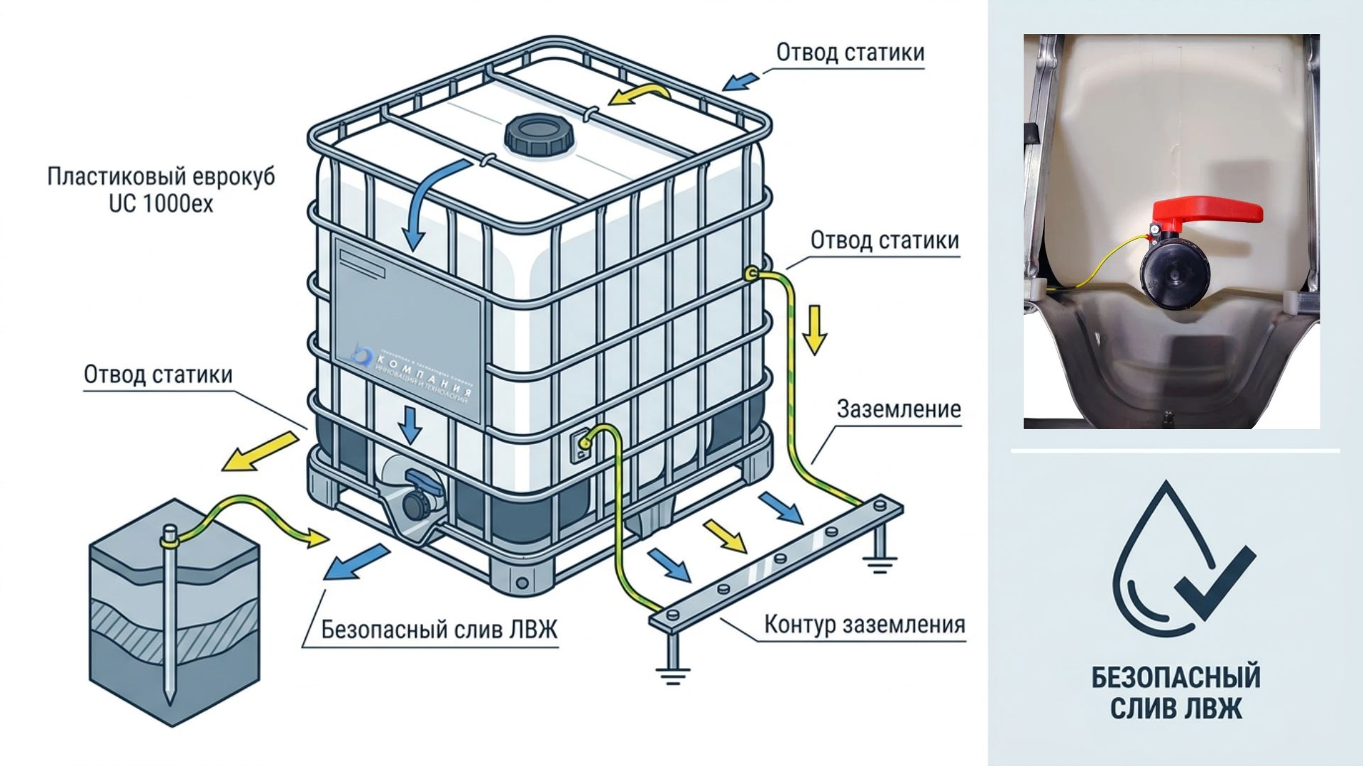 Пластиковый еврокуб с заземлением UC 1000ex — предназначен для хранения и транспортировки легковоспламеняющихся жидкостей — ацетона, керосина, бензина, толуола, растворителей