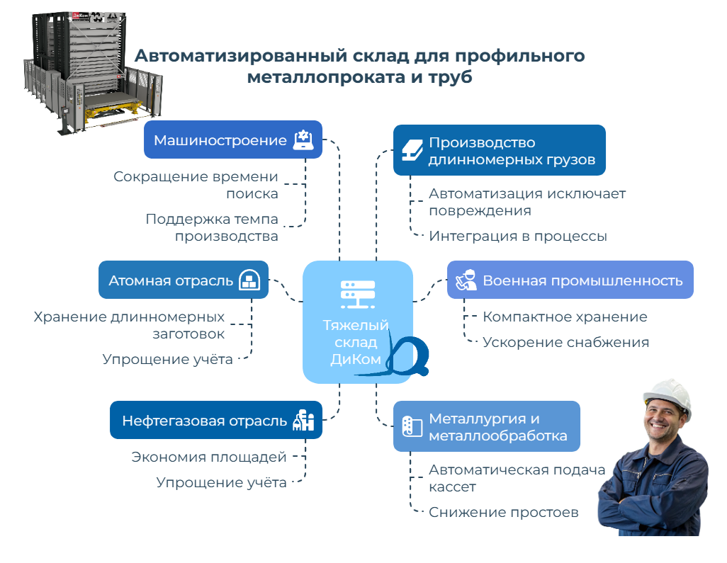 Автоматизированный склад для металлопроката и труб купить в России - КИИТ